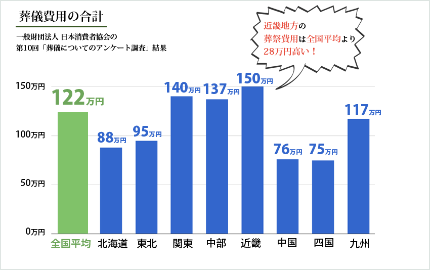 葬儀費用の合計