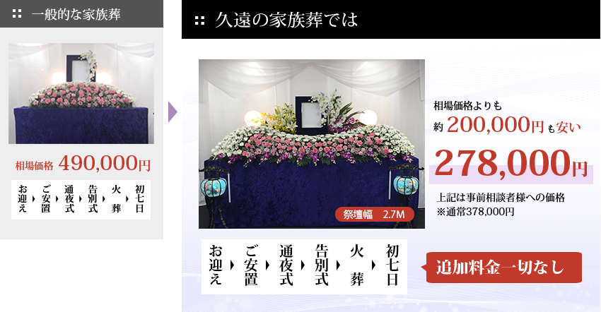 一般的な家族葬の相場:490000円だが、久遠の家族葬では278000円